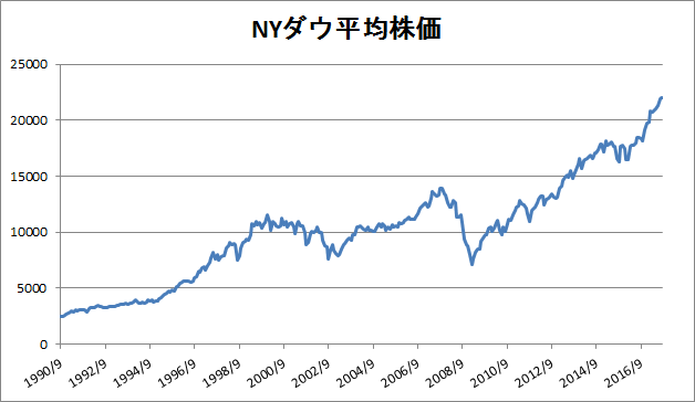 NYダウ平均株価 チャート
